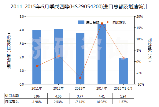 2011-2015年6月季戊四醇(HS29054200)進口總額及增速統(tǒng)計
